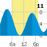 Phippsburg tide chart for Tuesday, April 11, 2023