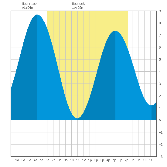 Phippsburg tide chart for Wednesday, April 12, 2023
