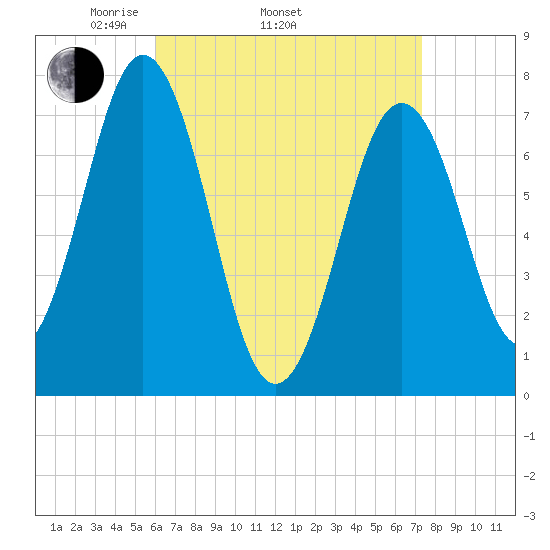 Phippsburg tide chart for Thursday, April 13, 2023