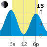 Phippsburg tide chart for Thursday, April 13, 2023