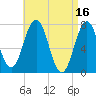 Phippsburg tide chart for Sunday, April 16, 2023