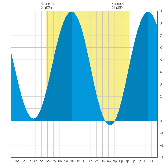 Phippsburg tide chart for Monday, April 17, 2023