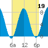 Phippsburg tide chart for Wednesday, April 19, 2023