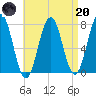 Phippsburg tide chart for Thursday, April 20, 2023