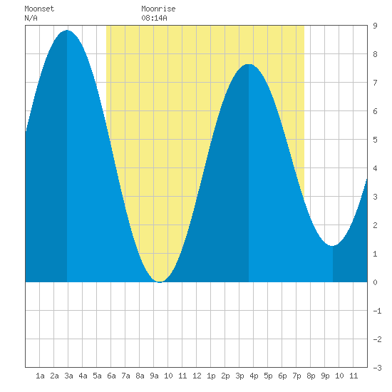 Phippsburg tide chart for Monday, April 24, 2023