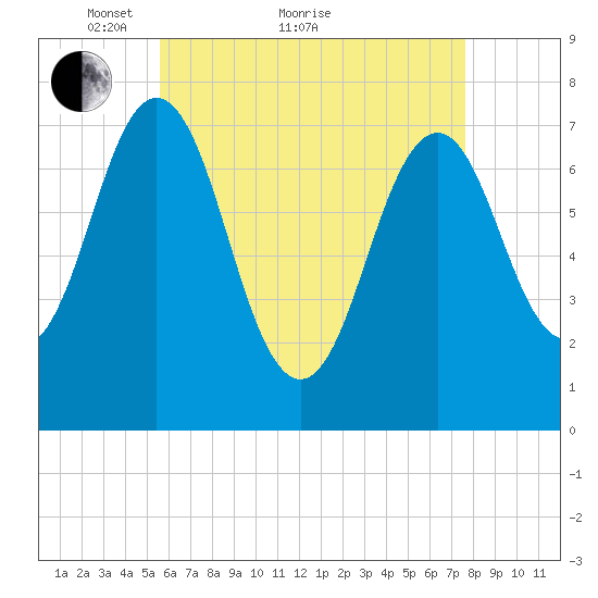 Phippsburg tide chart for Thursday, April 27, 2023