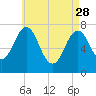 Phippsburg tide chart for Friday, April 28, 2023