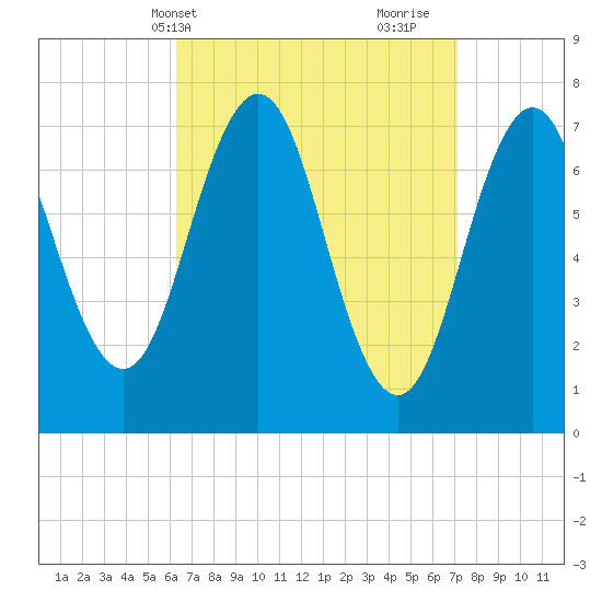 Phippsburg tide chart for Sunday, April 2, 2023