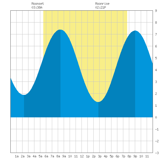 Phippsburg tide chart for Sunday, April 30, 2023