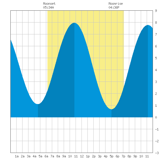 Phippsburg tide chart for Monday, April 3, 2023