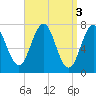 Phippsburg tide chart for Monday, April 3, 2023