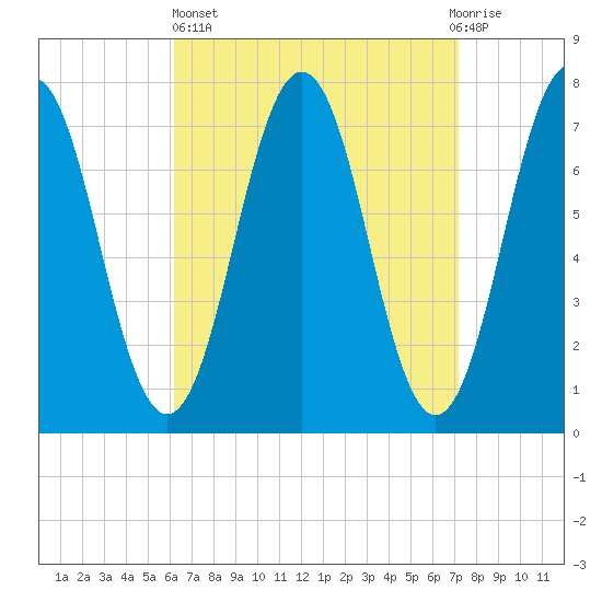 Phippsburg tide chart for Wednesday, April 5, 2023