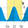 Phippsburg tide chart for Wednesday, April 5, 2023