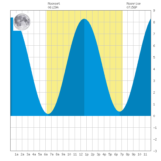Phippsburg tide chart for Thursday, April 6, 2023