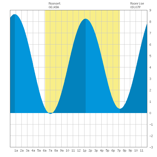 Phippsburg tide chart for Friday, April 7, 2023