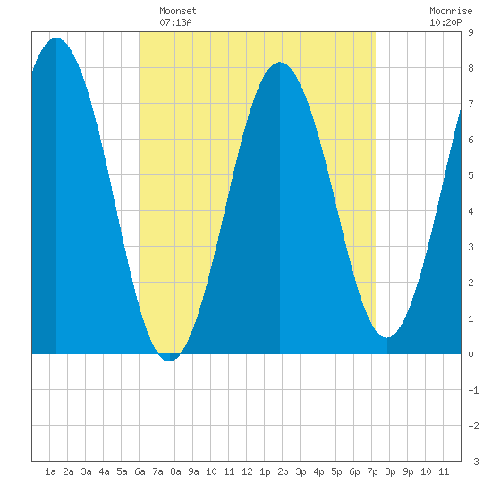 Phippsburg tide chart for Saturday, April 8, 2023