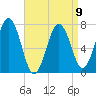 Phippsburg tide chart for Sunday, April 9, 2023