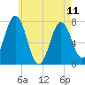 Phippsburg tide chart for Thursday, May 11, 2023