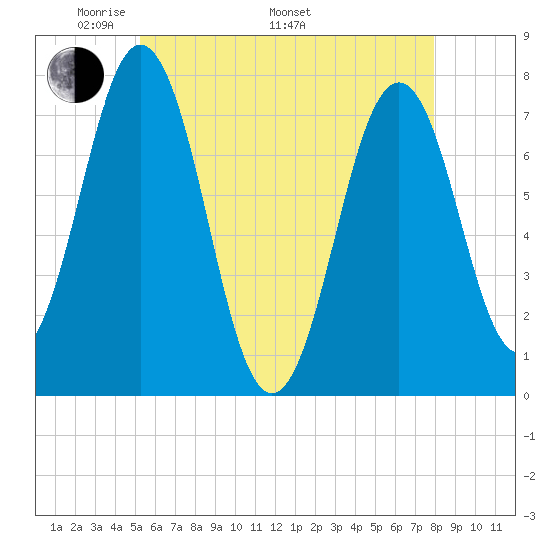 Phippsburg tide chart for Friday, May 12, 2023