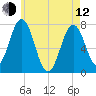 Phippsburg tide chart for Friday, May 12, 2023
