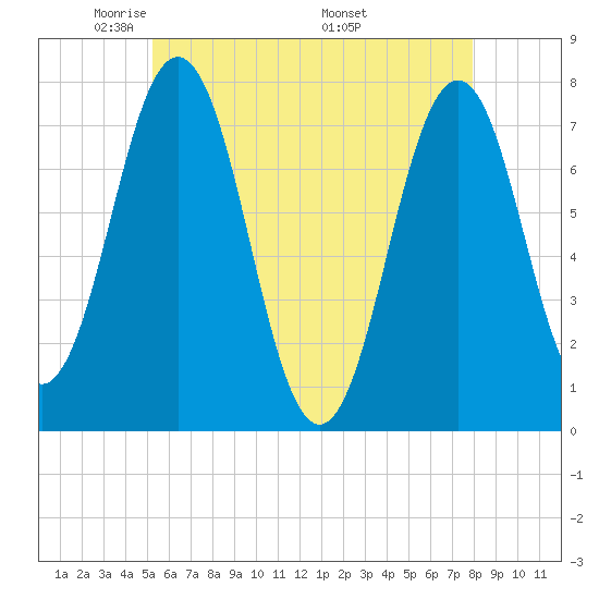 Phippsburg tide chart for Saturday, May 13, 2023