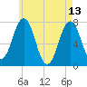 Phippsburg tide chart for Saturday, May 13, 2023