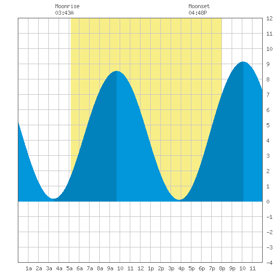 Phippsburg tide chart for Tuesday, May 16, 2023