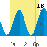 Phippsburg tide chart for Tuesday, May 16, 2023