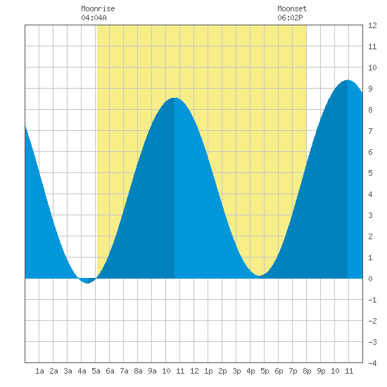 Phippsburg tide chart for Wednesday, May 17, 2023