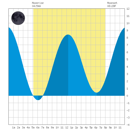 Phippsburg tide chart for Friday, May 19, 2023