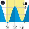 Phippsburg tide chart for Friday, May 19, 2023