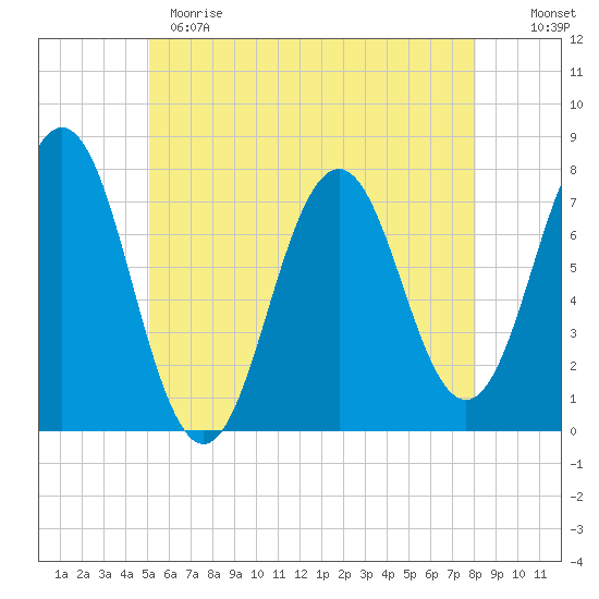 Phippsburg tide chart for Sunday, May 21, 2023
