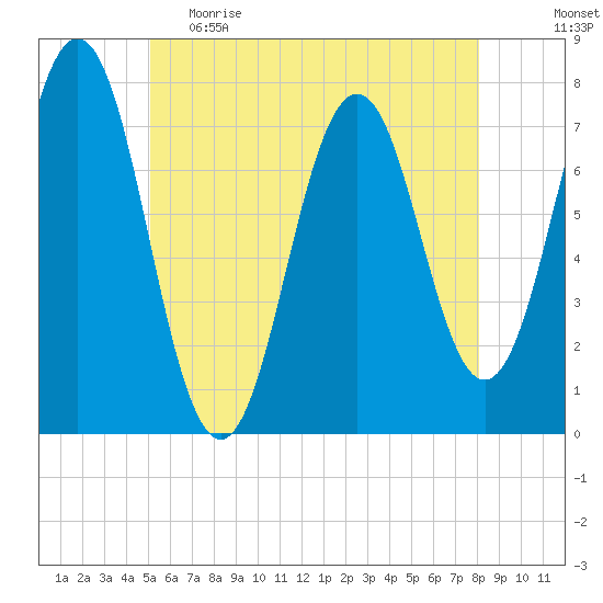 Phippsburg tide chart for Monday, May 22, 2023