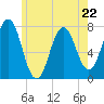 Phippsburg tide chart for Monday, May 22, 2023