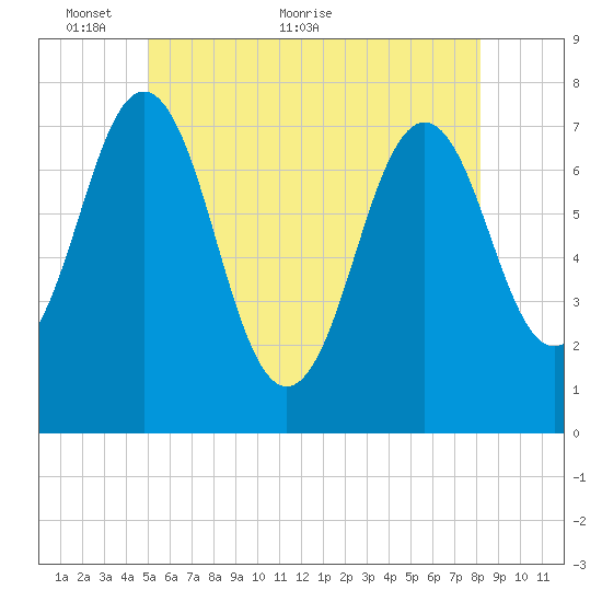 Phippsburg tide chart for Friday, May 26, 2023