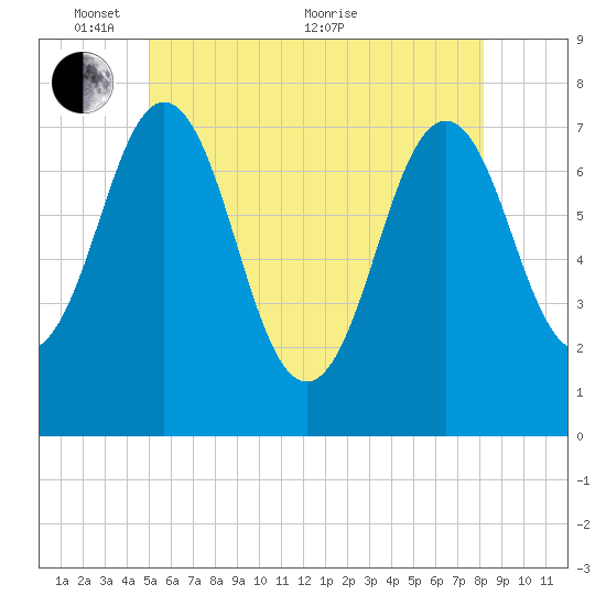 Phippsburg tide chart for Saturday, May 27, 2023
