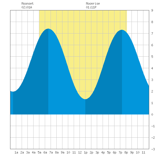 Phippsburg tide chart for Sunday, May 28, 2023