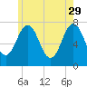 Phippsburg tide chart for Monday, May 29, 2023