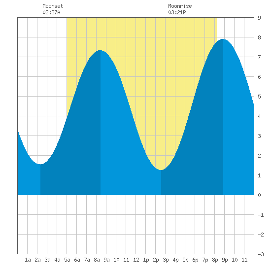 Phippsburg tide chart for Tuesday, May 30, 2023