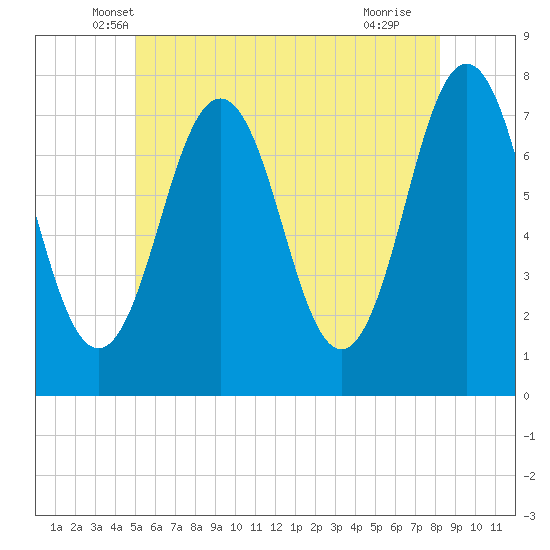 Phippsburg tide chart for Wednesday, May 31, 2023