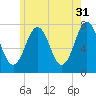 Phippsburg tide chart for Wednesday, May 31, 2023