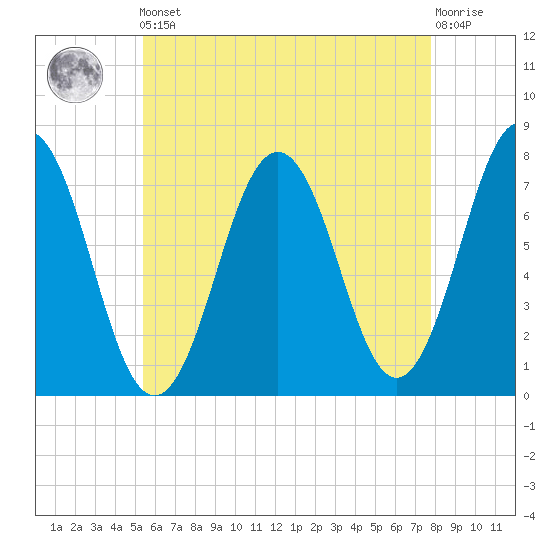 Phippsburg tide chart for Friday, May 5, 2023