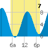 Phippsburg tide chart for Sunday, May 7, 2023