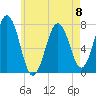 Phippsburg tide chart for Monday, May 8, 2023