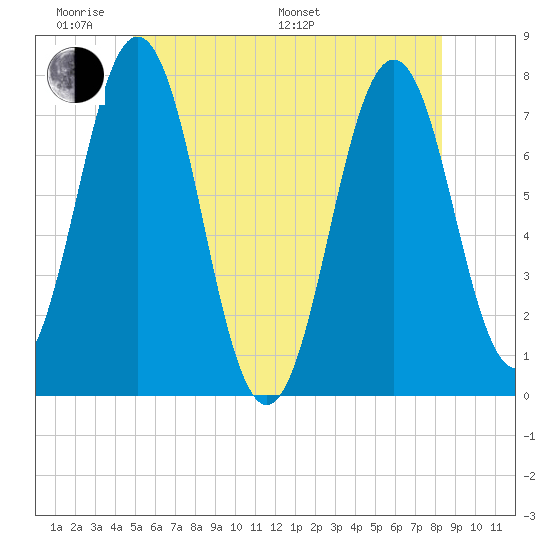 Phippsburg tide chart for Saturday, June 10, 2023