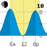 Phippsburg tide chart for Saturday, June 10, 2023