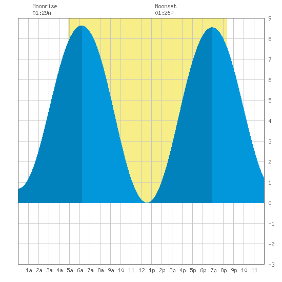 Phippsburg tide chart for Sunday, June 11, 2023