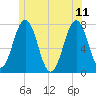 Phippsburg tide chart for Sunday, June 11, 2023