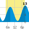 Phippsburg tide chart for Tuesday, June 13, 2023
