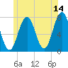Phippsburg tide chart for Wednesday, June 14, 2023